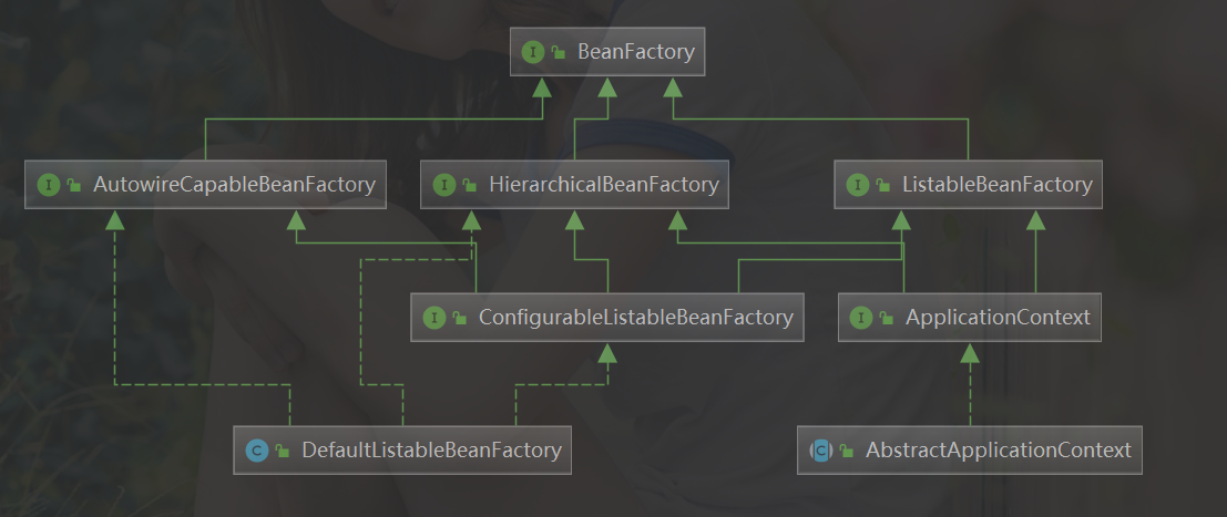 BeanFactory继承关系