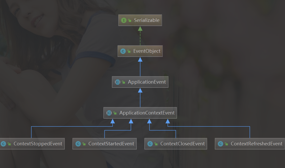 ApplicationEvent继承关系
